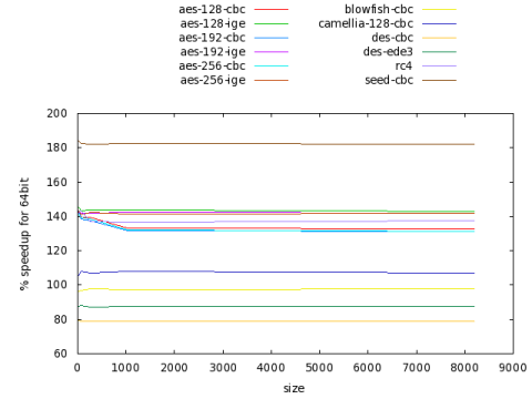 speed-diff-cipher Percentage speed increase for AMD64 over IA32, for OpenSSL enciphering algorithms