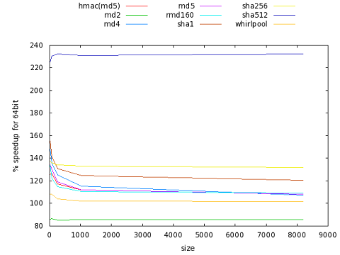 speed-diff-hash Percentage speed increase for AMD64 v i386, for OpenSSL cryptographic hashing algorithms