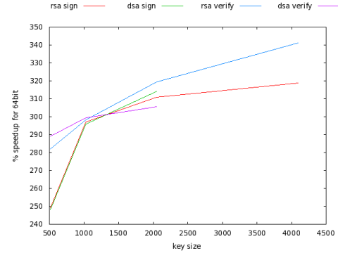 speed-diff-pubkey Percentage speed increase for AMD64 v i386 for OpenSSL public-key algorithms