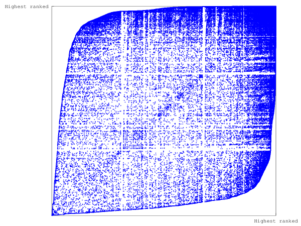 Sparsity plot of the adjacency matrix of the BGP AS graph, with the nodes ordered by their Eigencentrality ranking.