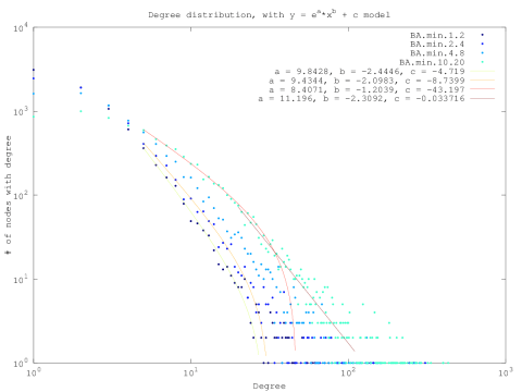 BA Model, with "min" tweak, degree distributions for a range of m parameters.