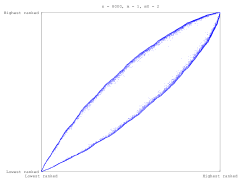 BA Model eigencentrality-ordered adjacency matrix sparsity plot,  with 8000 nodes and m=1, m0=2 parameters.