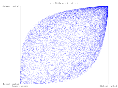 BA Model eigencentrality-ordered adjacency matrix sparsity plot,  with 8000 nodes and m=2, m0=4 parameters.