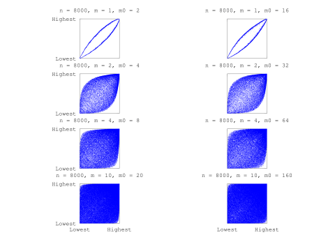 BA Model eigencentrality-ordered adjacency matrix sparsity plots,  with 8000 nodes. Overview over a wide range of the m and m0 parameters.