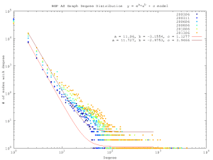 Plot of a histogram of the degree distribution of ASes, as seen in the UCLA IRL Topology database.